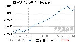 022036基金近期净值走势图