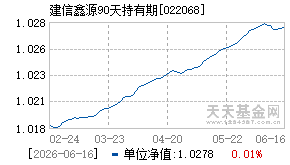 022068基金近期净值走势图