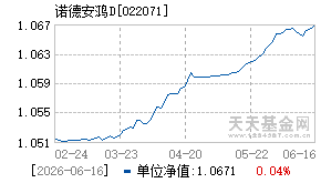 022071基金近期净值走势图