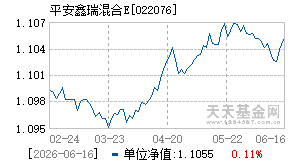 022076基金近期净值走势图