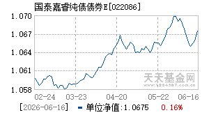 022086基金近期净值走势图
