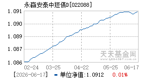 022088基金近期净值走势图