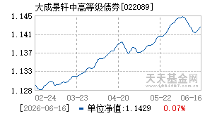 022089基金近期净值走势图