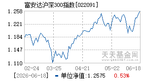 022091基金近期净值走势图