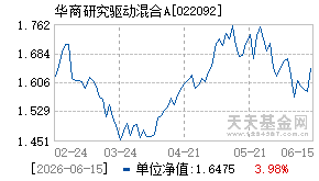 022092基金近期净值走势图