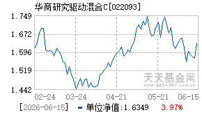 022093基金近期净值走势图