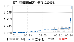022095基金近期净值走势图