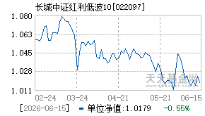 022097基金近期净值走势图