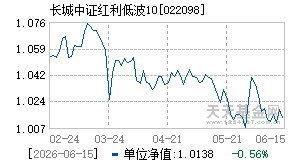 022098基金近期净值走势图