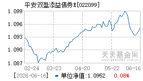 022099基金近期净值走势图