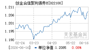 022100基金近期净值走势图