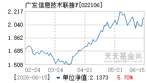 022106基金近期净值走势图