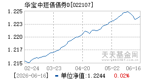 022107基金近期净值走势图