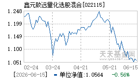 022115基金近期净值走势图
