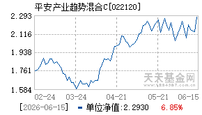 022120基金近期净值走势图