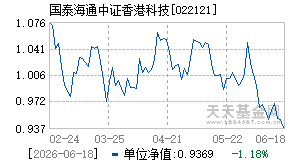 022121基金近期净值走势图