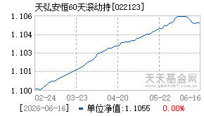 022123基金近期净值走势图