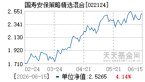 022124基金近期净值走势图