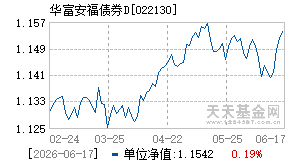 022130基金近期净值走势图
