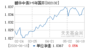 022132基金近期净值走势图