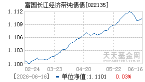 022135基金近期净值走势图
