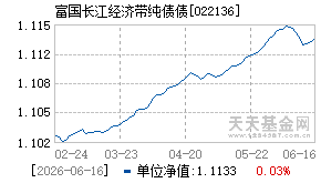 022136基金近期净值走势图