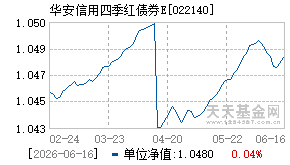 022140基金近期净值走势图