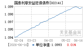 022141基金近期净值走势图