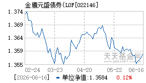 022146基金近期净值走势图