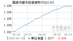 022176基金近期净值走势图