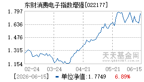 022177基金近期净值走势图