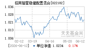 022182基金近期净值走势图