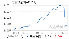 022183基金近期净值走势图