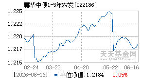 022186基金近期净值走势图