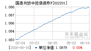 022201基金近期净值走势图