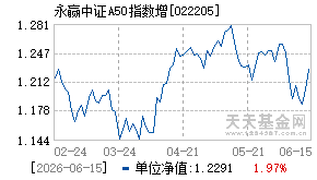 022205基金近期净值走势图