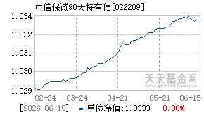 022209基金近期净值走势图