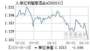 022211基金近期净值走势图