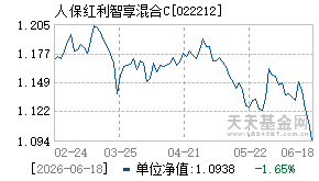 022212基金近期净值走势图