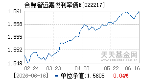 022217基金近期净值走势图