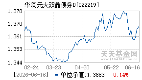 022219基金近期净值走势图