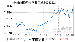 022222基金近期净值走势图