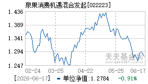 022223基金近期净值走势图
