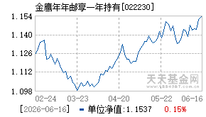 022230基金近期净值走势图