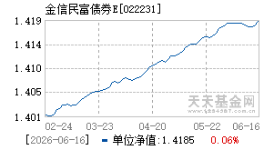 022231基金近期净值走势图