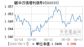 022233基金近期净值走势图