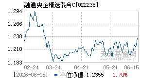 022238基金近期净值走势图