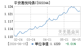 022244基金近期净值走势图