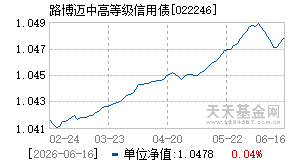 022246基金近期净值走势图