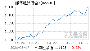 022248基金近期净值走势图